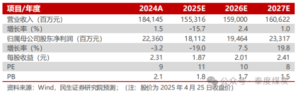 配资查询网 【民生能源】陕西煤业2024年年报及2025年一季报点评：25Q1业绩稳健，24年股息率高达7%